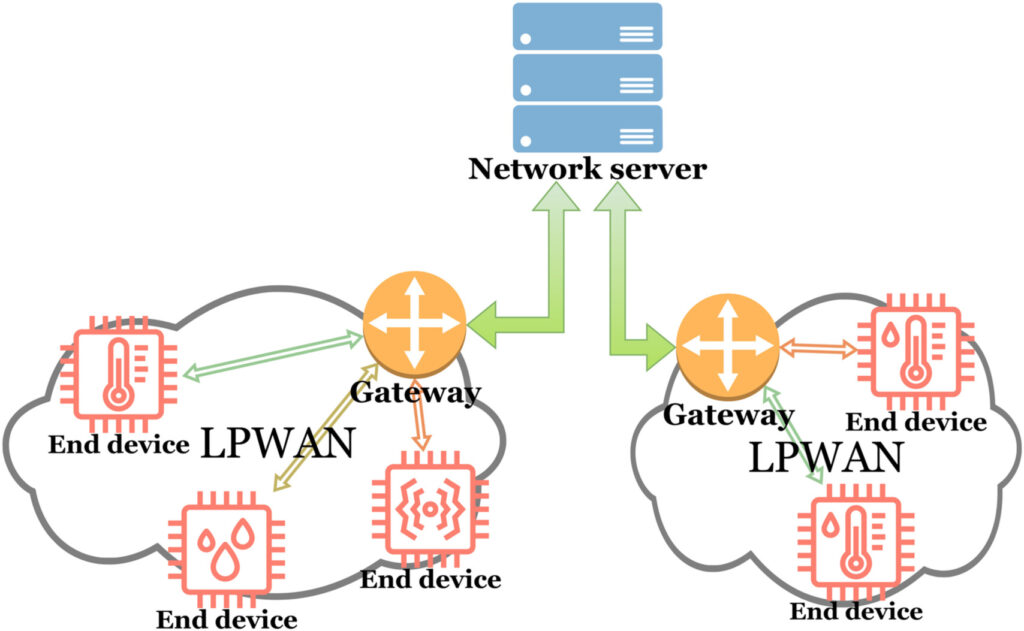 Arquitectura de red LoRa multi-hop para optimización de huella de carbono