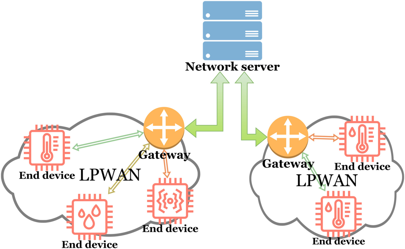 Arquitectura de red LoRa multi-hop para optimización de huella de carbono