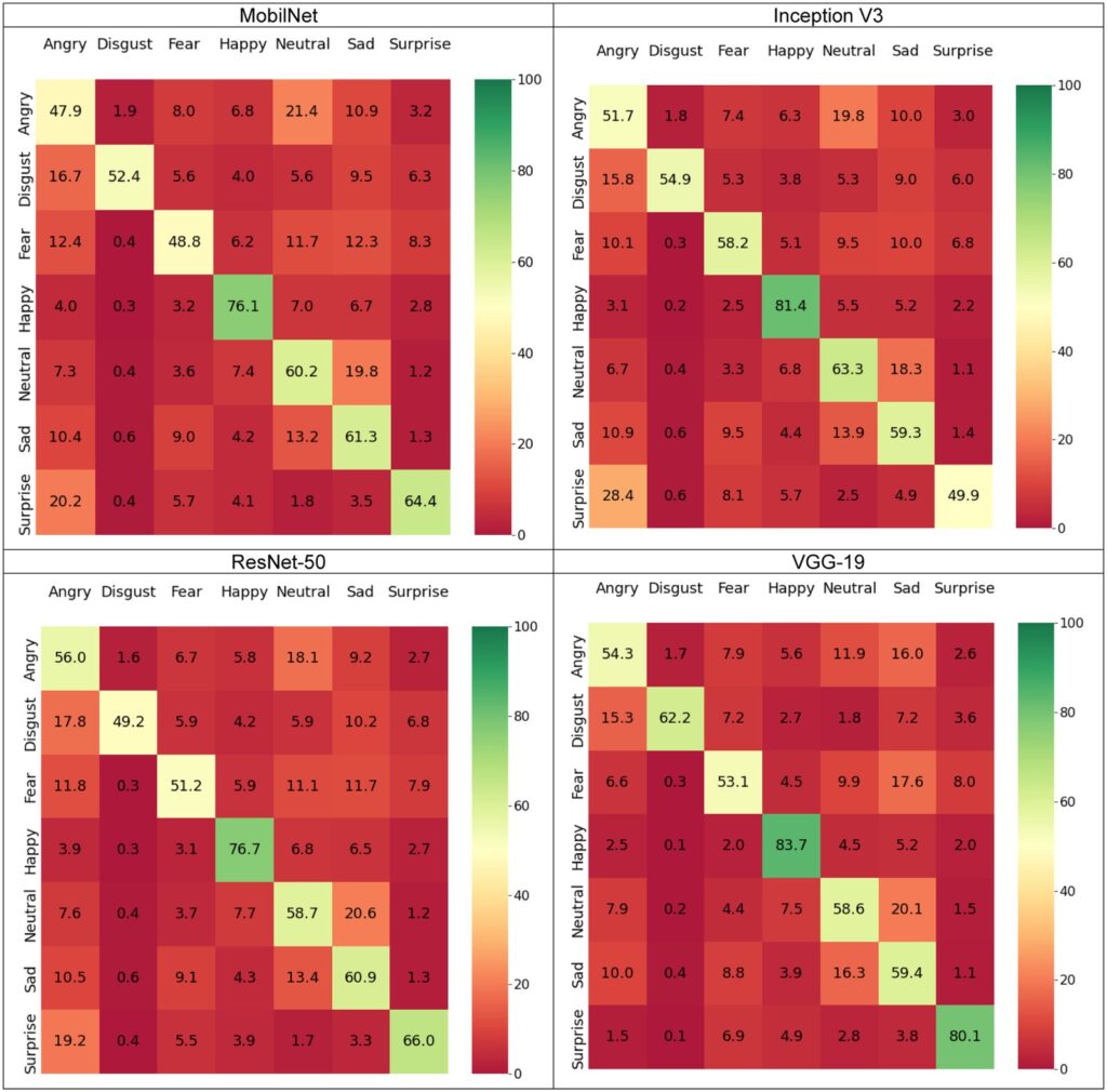 Matriz y resultados de reconocimiento de emociones humanas en entornos cerrados
