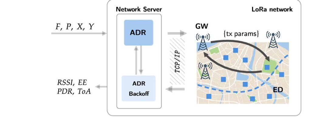 Arquitectura del flujo de simulación FAST-LoRa