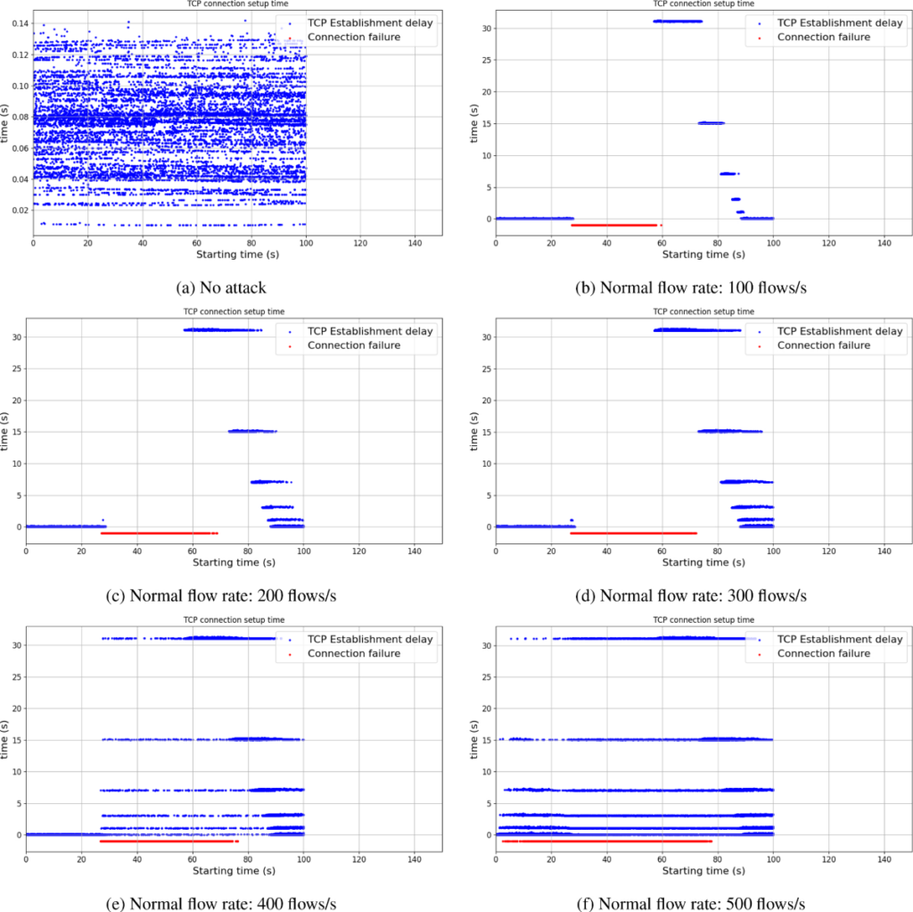 Resultados de simulación del ataque SYN flood en la constelación Kuiper K1