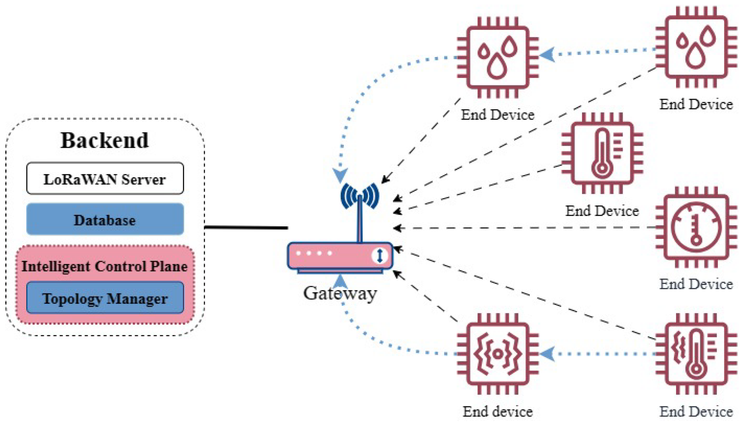 Arquitectura híbrida estrella y malla para coexistencia en LoRaWAN