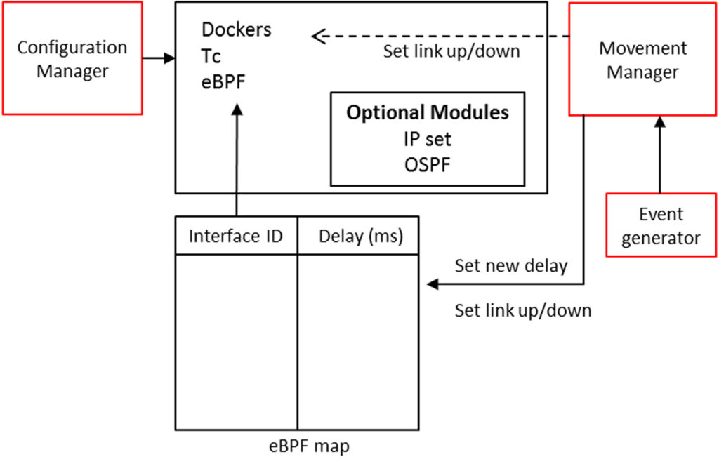 Estructura general de bLEO para emulación de redes satelitales LEO