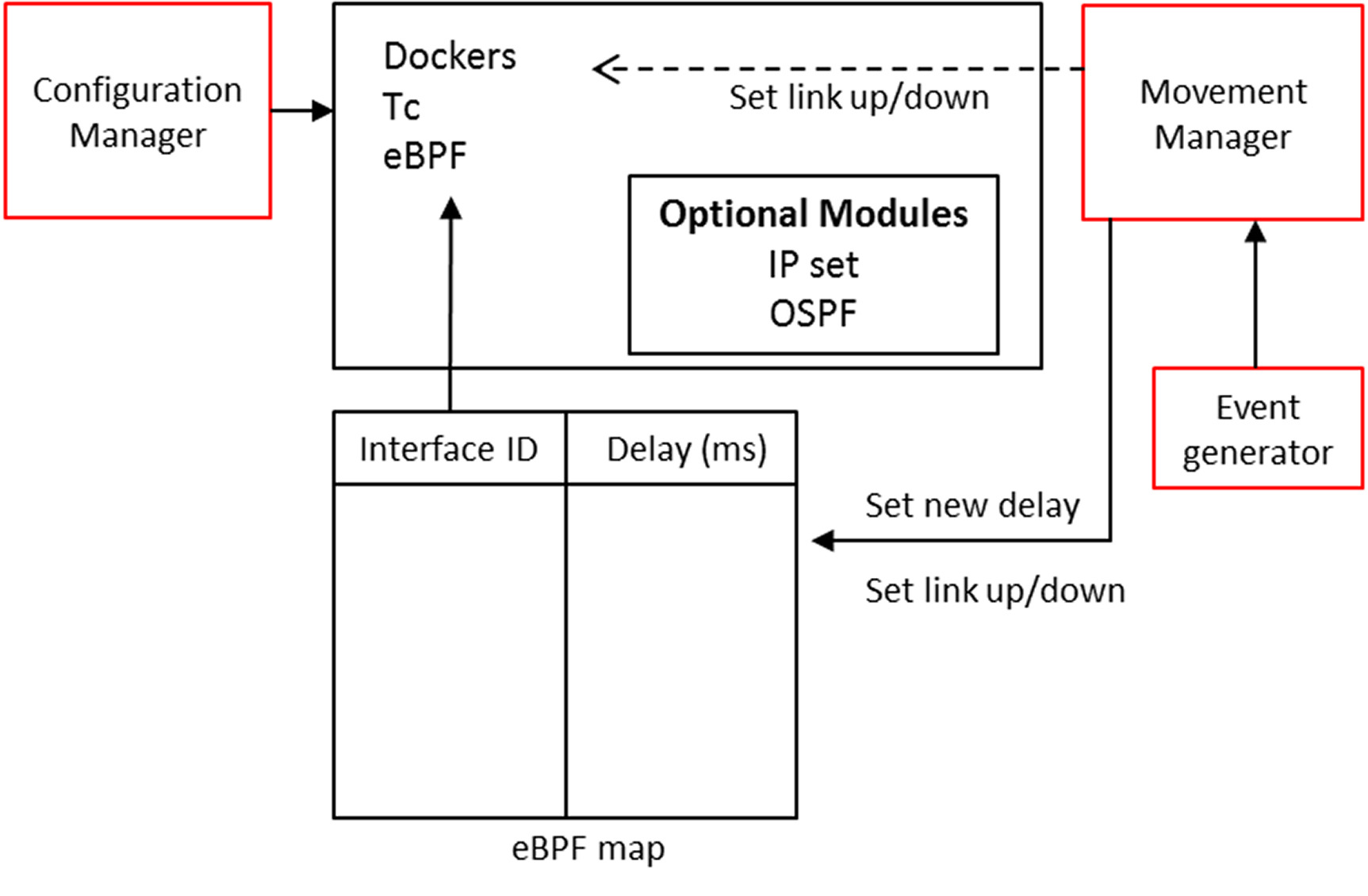 Estructura general de bLEO para emulación de redes satelitales LEO