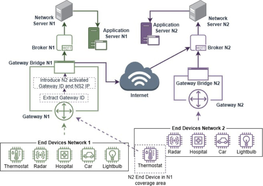 Arquitectura del servicio de puente de gateways para roaming remoto LoRaWAN