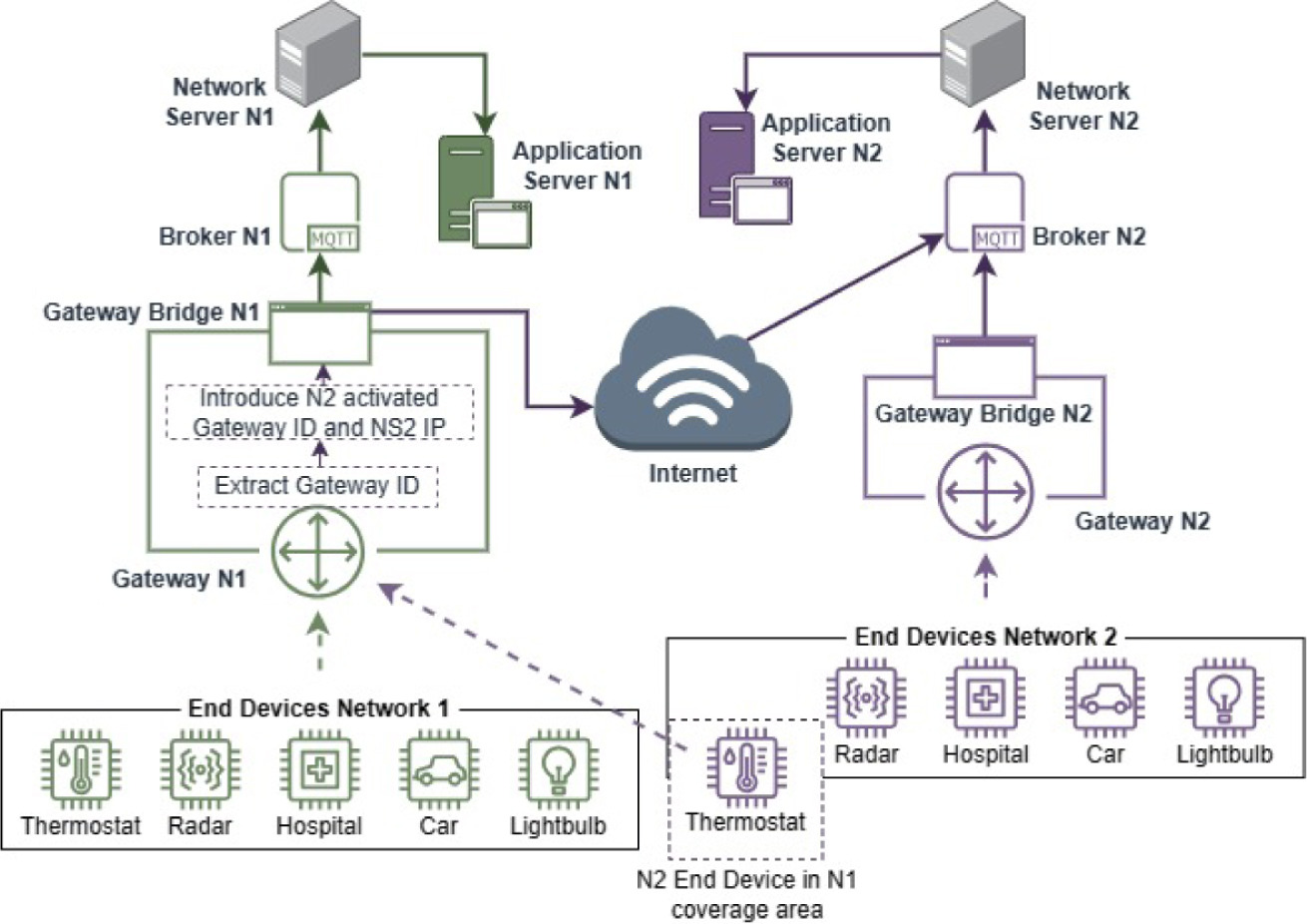 Arquitectura del servicio de puente de gateways para roaming remoto LoRaWAN