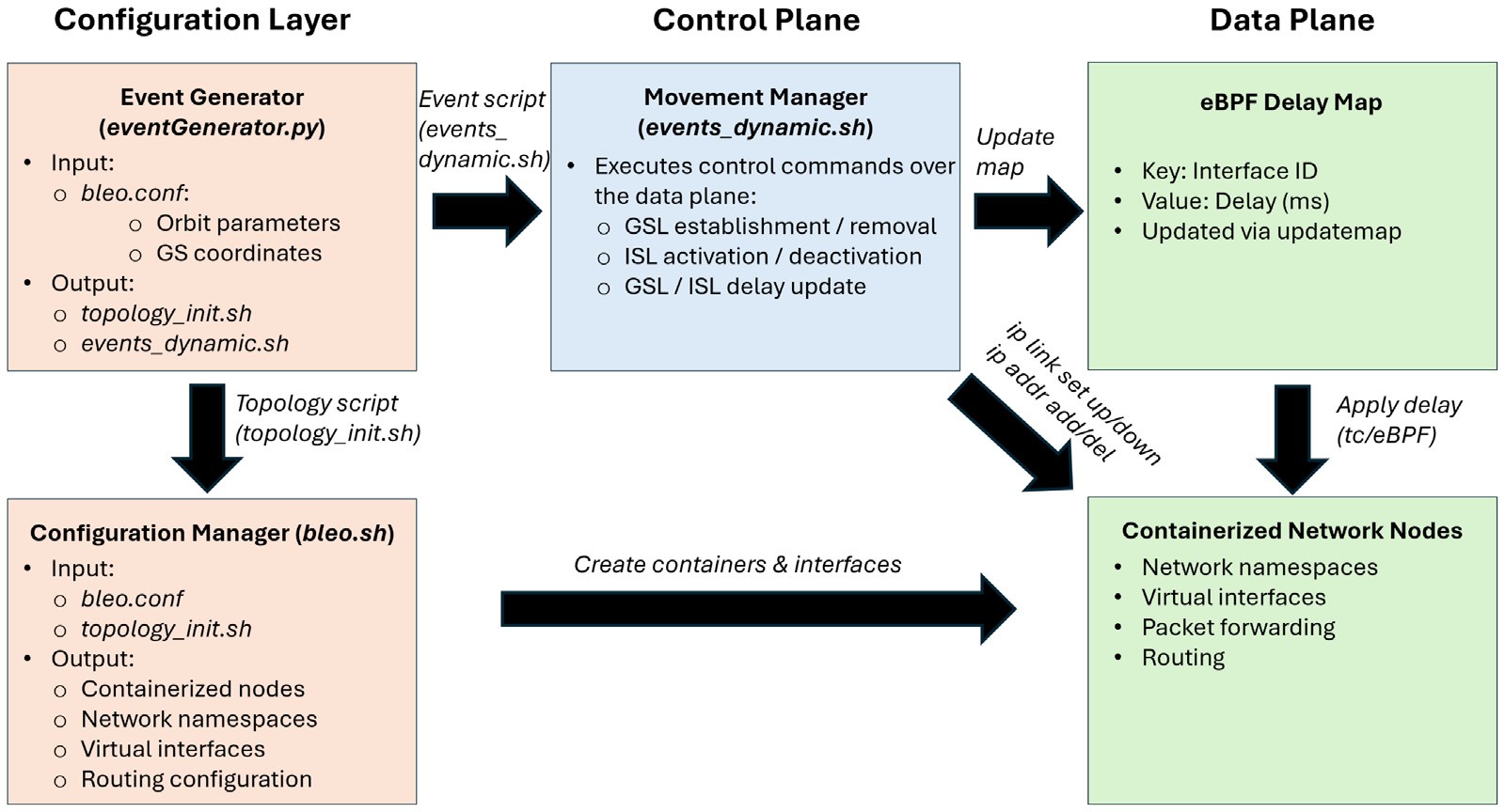 Arquitectura de configuración, control y datos del emulador bLEO