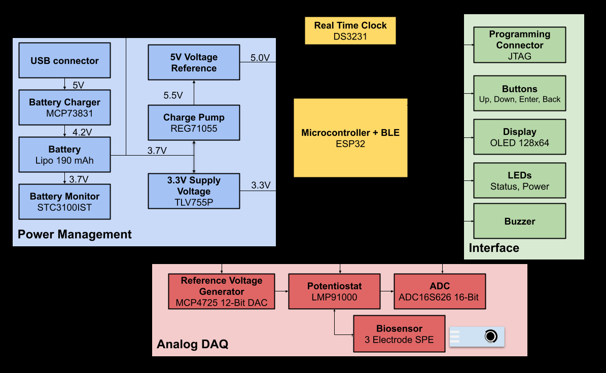 Diagrama de bloques del dispositivo biosensor electroquímico