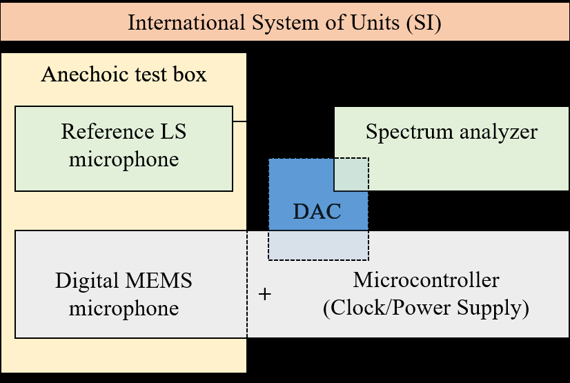 Esquema del sistema de medida trazable al SI para micrófonos MEMS digitales