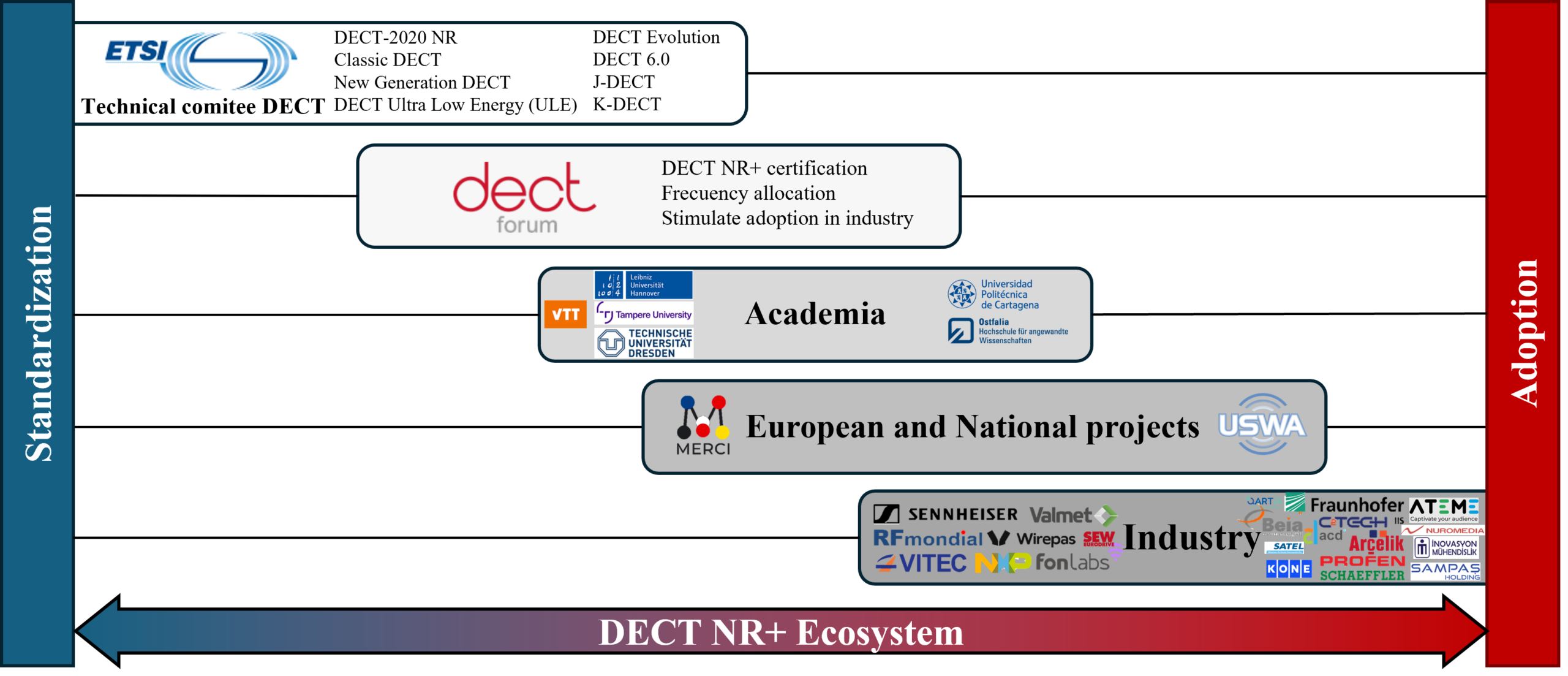 Ecosistema DECT NR+: normalización, universidades, proyectos e industria.
